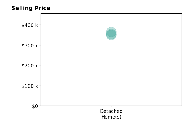 Toni Raby's purchased homes include detached homes from $350K to $365K.