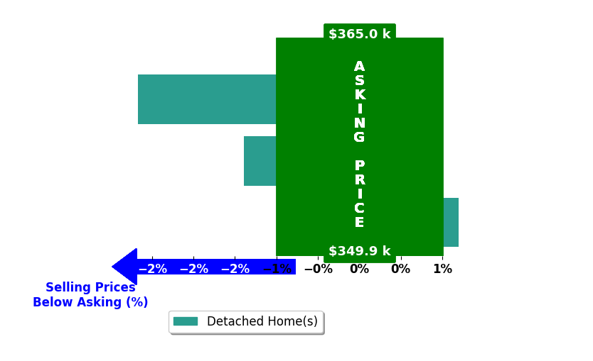 Toni Raby's purchased homes closed 1.4% below asking on average, with 0 homes above, 2 below, and 1 at asking price.