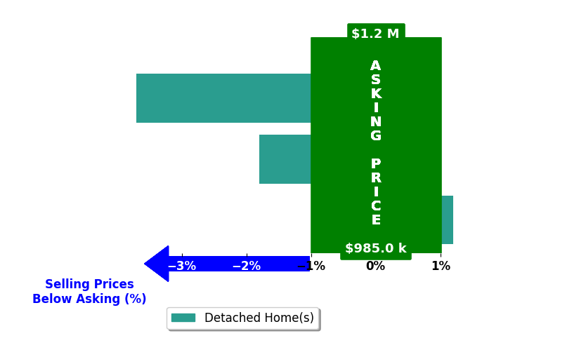 Bar chart comparing asking price vs selling price for Ali Shahrabi