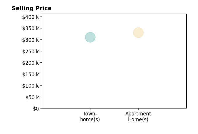 Christine Hudson's purchased homes include apartment homes at $330K, townhomes at $310K.
