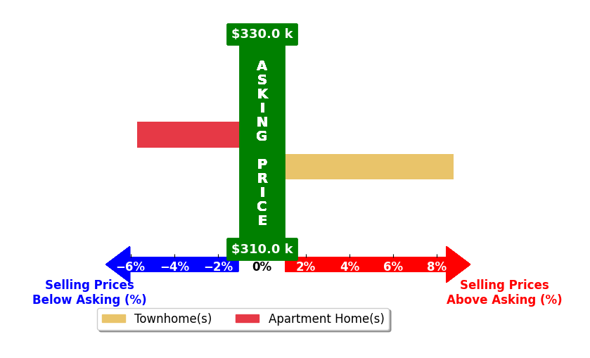 Christine Hudson's purchased homes closed 1.5% above asking on average, with 1 homes above, 1 below, and 0 at asking price.