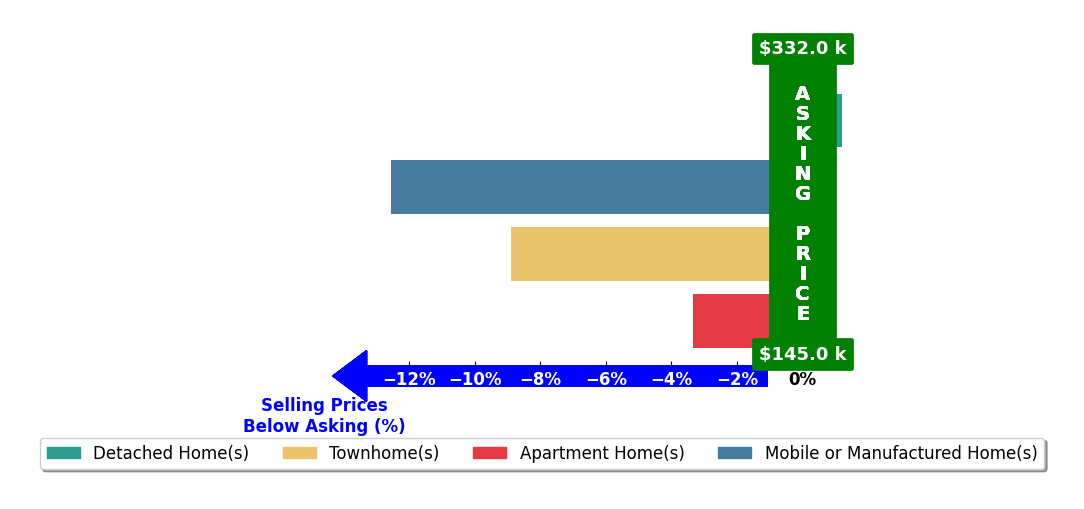 Jonathan Dickey's purchased homes closed 6.4% below asking on average, with 0 homes above, 3 below, and 1 at asking price.