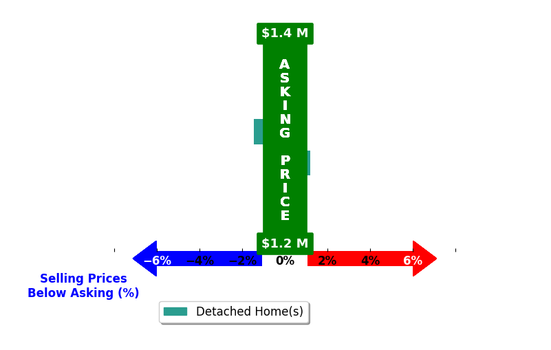 Bar chart comparing asking price vs selling price for Tae Woo Kim
