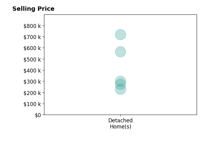 Jana Barfield's purchased homes include detached homes from $230K to $718K.