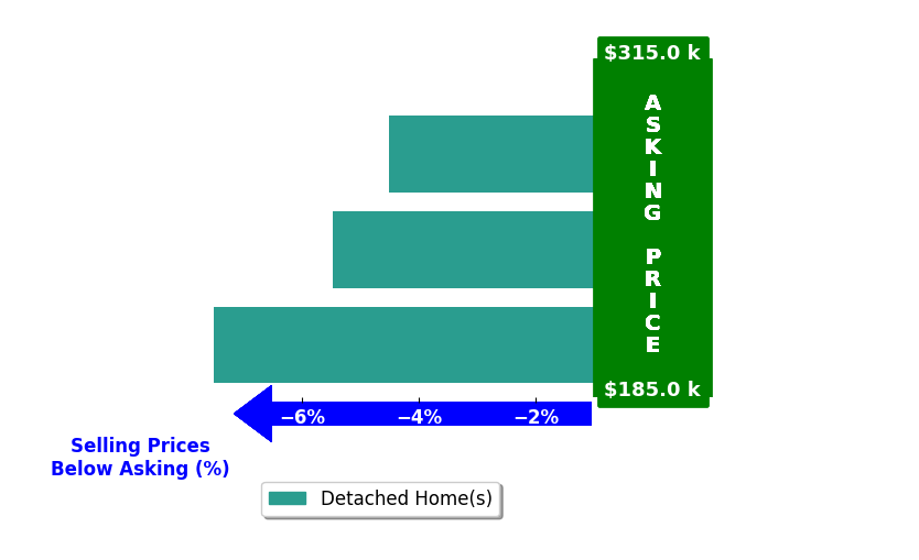 Hedy Lou Cannon's purchased homes closed 5.8% below asking on average, with 0 homes above, 3 below, and 0 at asking price.
