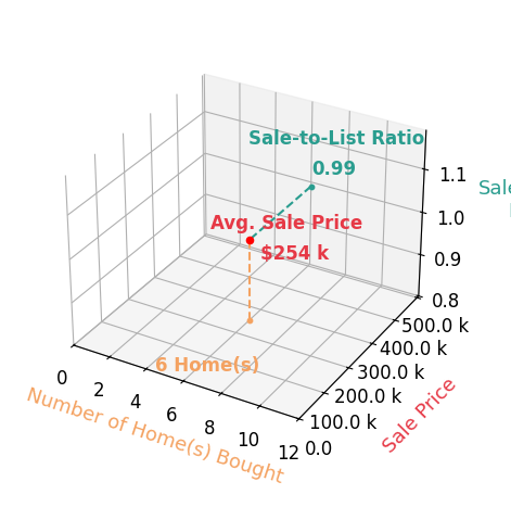 Lisa Jane Matteson helped buy 6 homes with an average sale price of $254K and an average sale-to-list ratio of 99.4%.