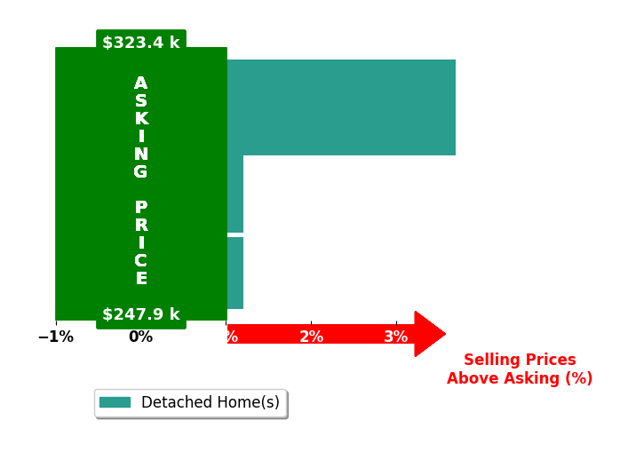 Tameka Goree's purchased homes closed 1.2% above asking on average, with 1 homes above, 0 below, and 2 at asking price.