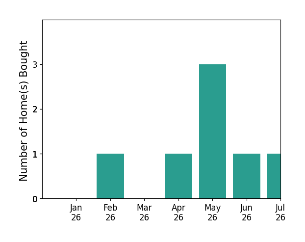 Bar chart of total home sales by Dana Canfield over the past 12 months
