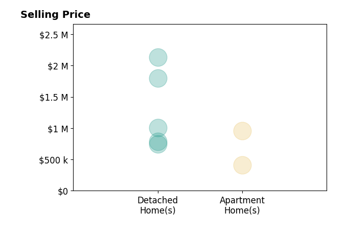 Histogram of home sales price ranges for Dana Canfield