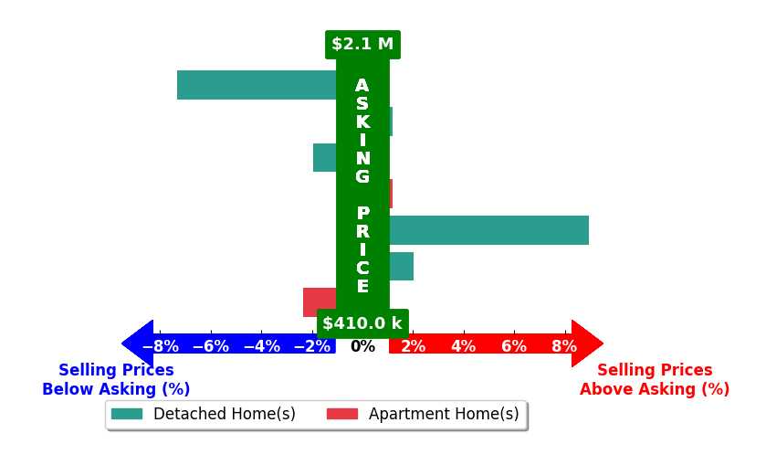 Bar chart comparing asking price vs selling price for Dana Canfield
