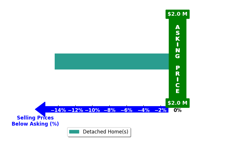 Edward Crowell's purchased homes closed 14.4% below asking on average, with 0 homes above, 1 below, and 0 at asking price.