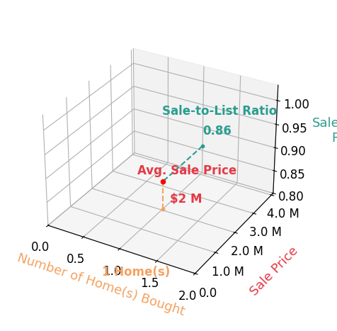 Edward Crowell helped buy 1 homes with an average sale price of $2.0M and an average sale-to-list ratio of 85.6%.