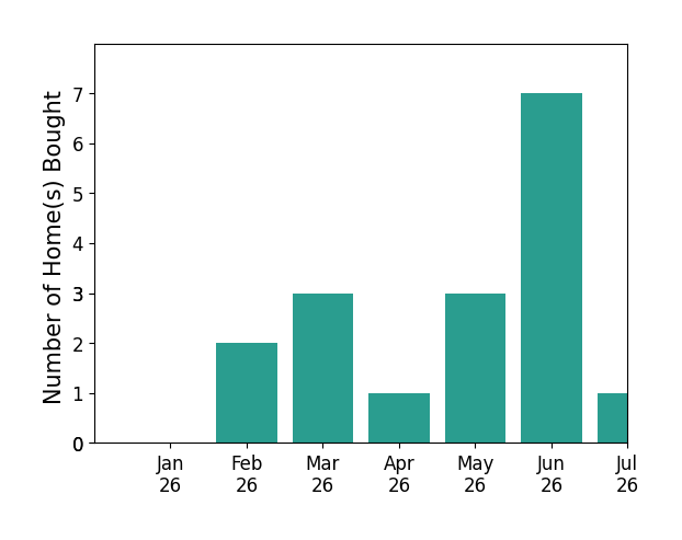 Bar chart of total home sales by Moein Tehran over the past 12 months