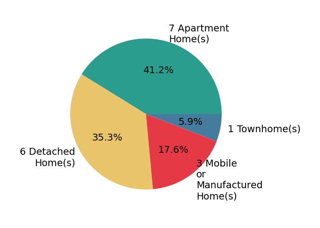 Pie chart showing home sales by property type for Moein Tehran