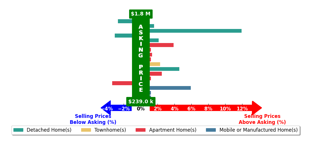 Bar chart comparing asking price vs selling price for Moein Tehran