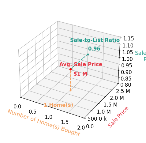 Chart showing sale-to-list price ratio for Sarah Lee