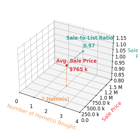 Chart showing sale-to-list price ratio for Abdolazim Moridzadeh