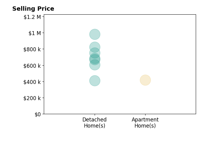 Kathryn Madio's purchased homes include detached homes from $410K to $980K, apartment homes at $420K.