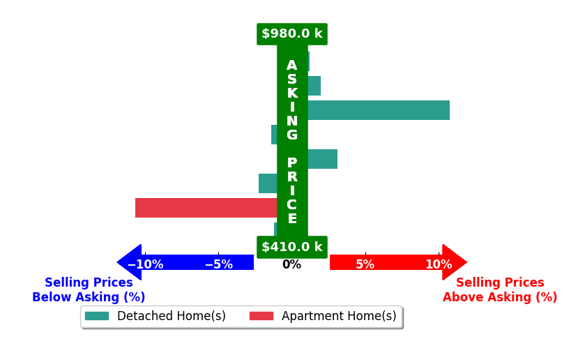 Kathryn Madio's purchased homes closed 0.1% above asking on average, with 3 homes above, 4 below, and 1 at asking price.