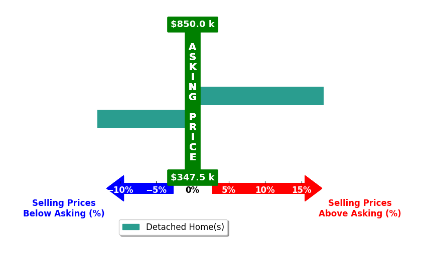 Jeannette Fulton's purchased homes closed 2.5% above asking on average, with 1 homes above, 1 below, and 0 at asking price.