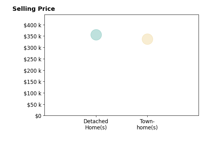 Lisa Black's purchased homes include detached homes at $356K, townhomes at $338K.