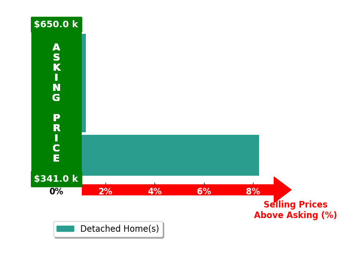 Bar chart comparing asking price vs selling price for Melinda Johnson