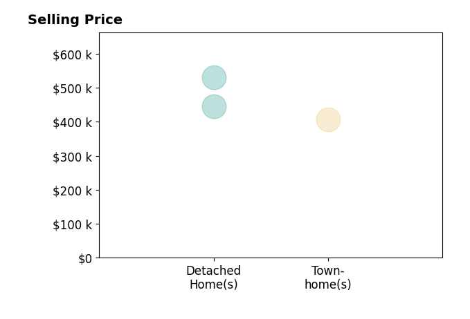 Histogram of home sales price ranges for Bailey Ciufo