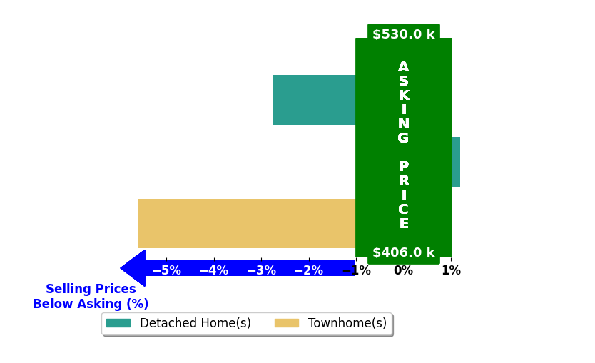 Bar chart comparing asking price vs selling price for Bailey Ciufo