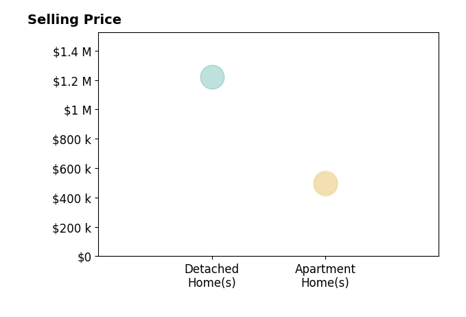 Histogram of home sales price ranges for Charisse Okamoto