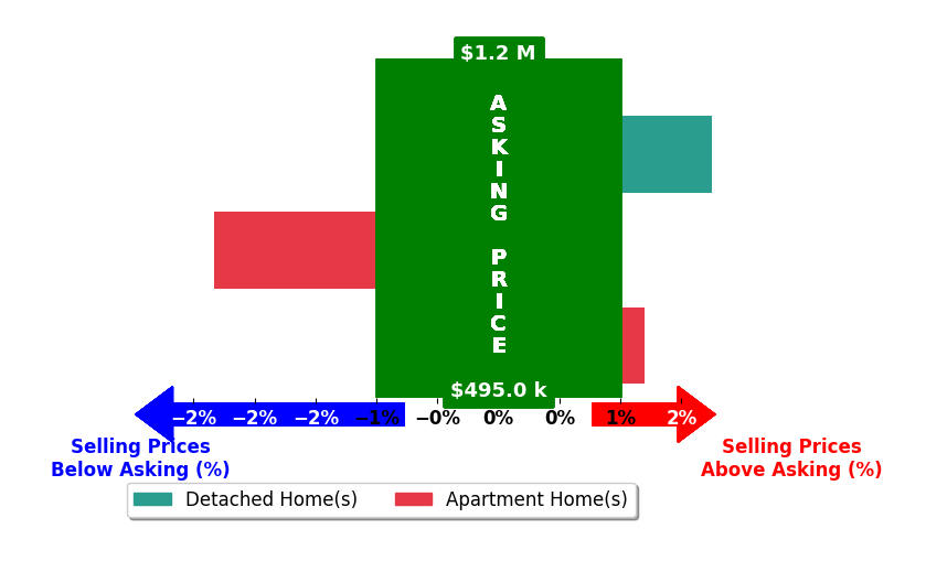 Bar chart comparing asking price vs selling price for Charisse Okamoto