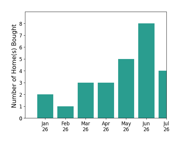 Bar chart of total home sales by Elizabeth Do over the past 12 months
