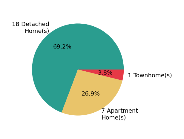 Pie chart showing home sales by property type for Elizabeth Do