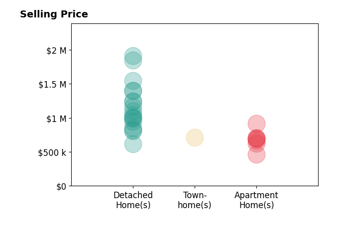 Histogram of home sales price ranges for Elizabeth Do