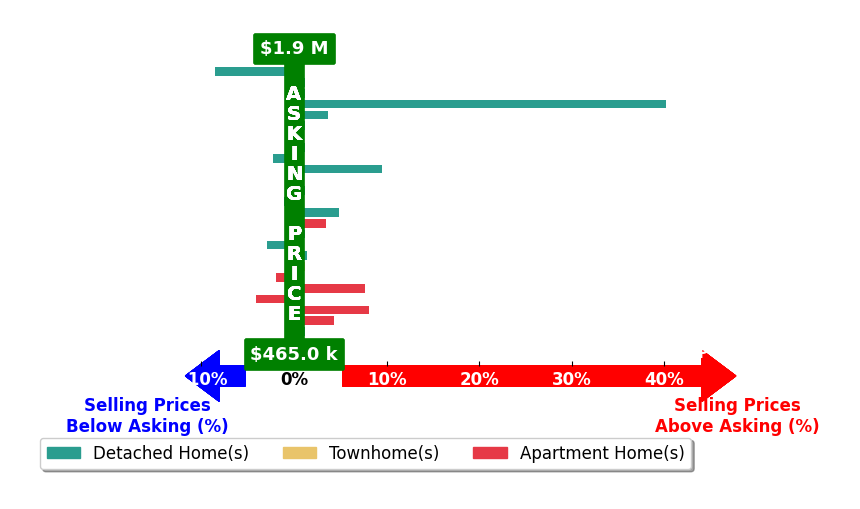 Bar chart comparing asking price vs selling price for Elizabeth Do