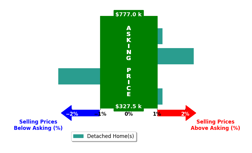 Jessica Sutherland's purchased homes closed 0.2% below asking on average, with 1 homes above, 1 below, and 2 at asking price.