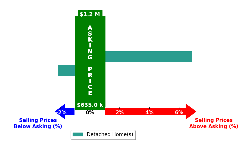 Bar chart comparing asking price vs selling price for Tracy Ingalls