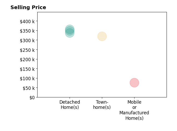 Histogram of home sales price ranges for Tina Hernandez