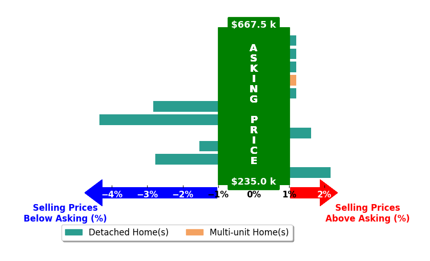Bar chart comparing asking price vs selling price for Margarita Gomez