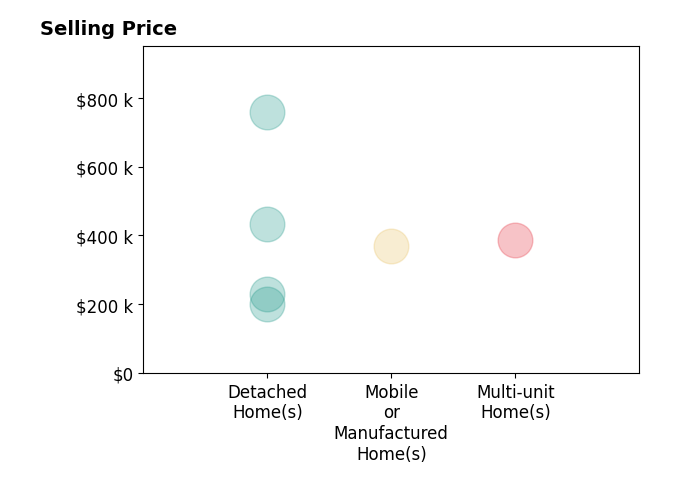 Histogram of home sales price ranges for Larissa Sherman