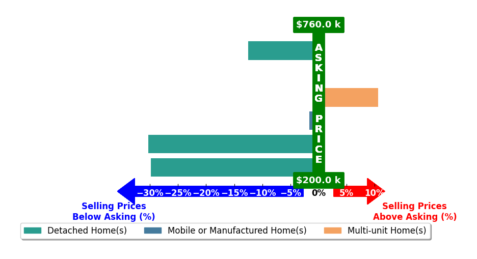 Bar chart comparing asking price vs selling price for Larissa Sherman