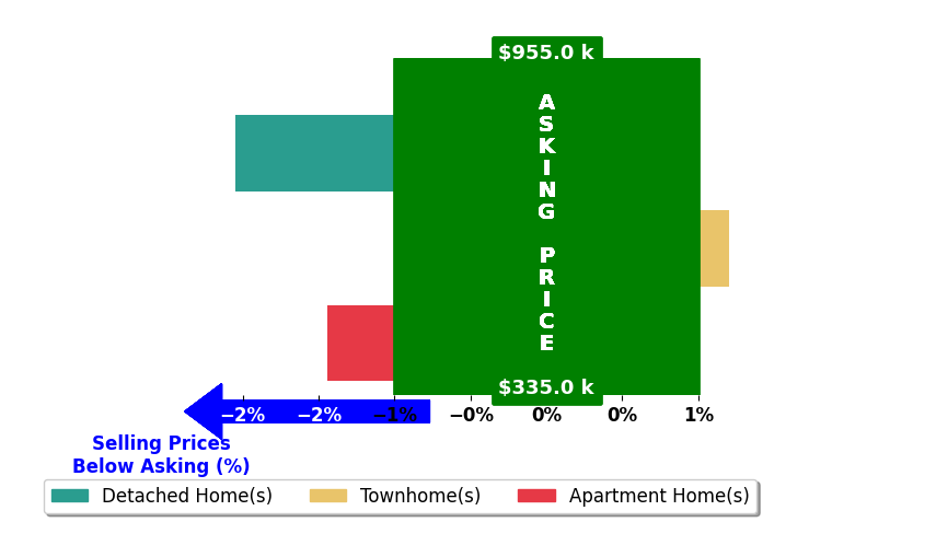 Amerika Davis's purchased homes closed 1.2% below asking on average, with 0 homes above, 2 below, and 1 at asking price.