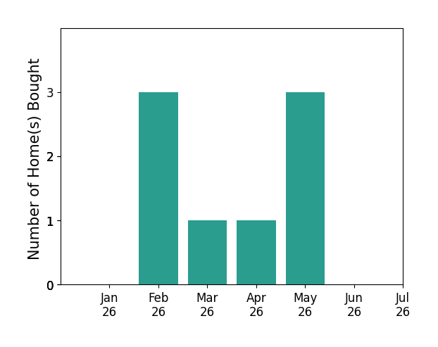 Bar chart of total home sales by Jeff Lawry over the past 12 months