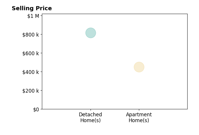 Jennifer Lynch's purchased homes include detached homes at $815K, apartment homes at $450K.