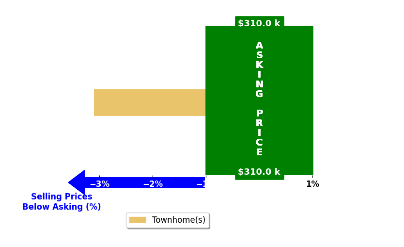 Bar chart comparing asking price vs selling price for Rod Lora