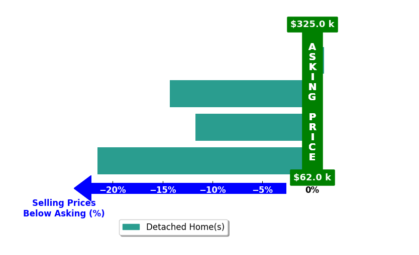 Bar chart comparing asking price vs selling price for CHRISTINE SANDS