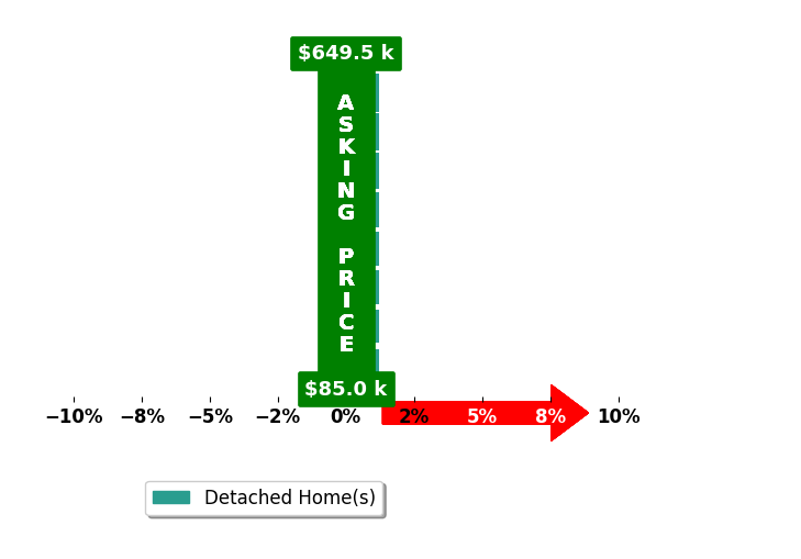 Janice Easom's purchased homes closed 0.0% at asking on average, with 0 homes above, 0 below, and 8 at asking price.