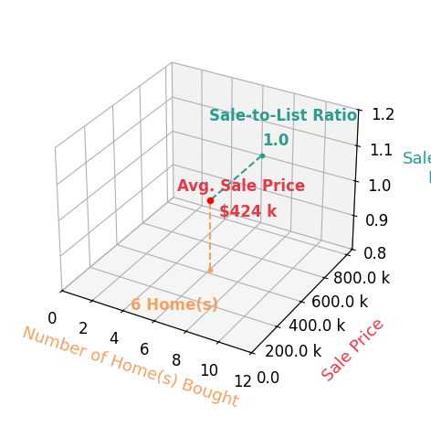 Sandra Ellard helped buy 6 homes with an average sale price of $424K and an average sale-to-list ratio of 100.0%.