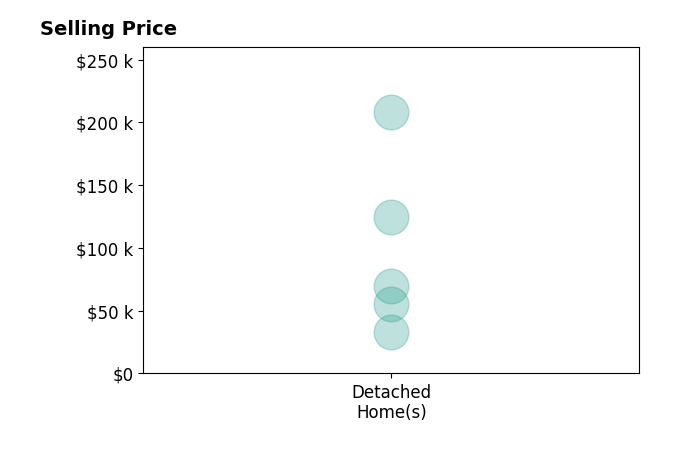Sharon Bradford's purchased homes include detached homes from $33K to $208K.
