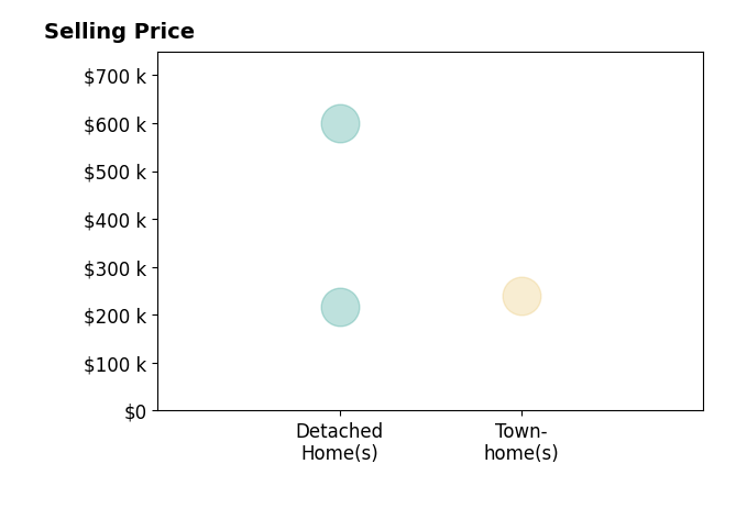 Dianne Brown's purchased homes include detached homes from $217K to $599K, townhomes at $239K.