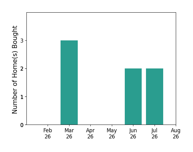 Catoya James helped buy 3 homes in March 2026, 2 homes in June 2026, 2 homes in July 2026, for a total of 7 homes.
